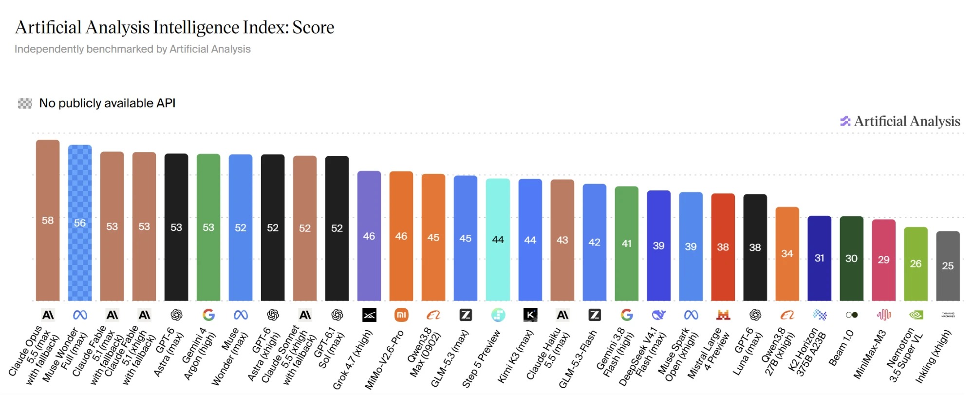 Exemple de benchmark d'IA classique : un score par modèle, classés du plus haut au plus bas (source : Artificial Analysis)